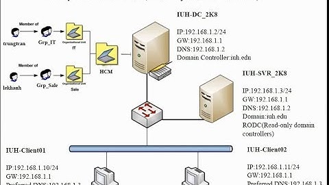 Cài đặt và cấu hình Read only domain controllers (RODC)