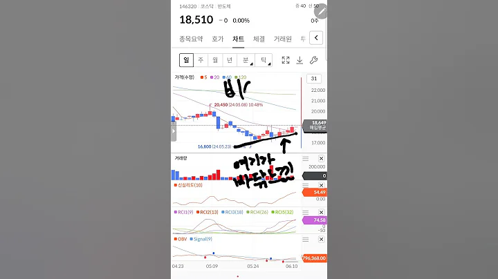비씨엔씨 이제 바닥 다지는 중 #주식투자 #주식차트