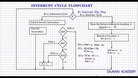 Program Interrupt and Interrupt Cycle Flowchart