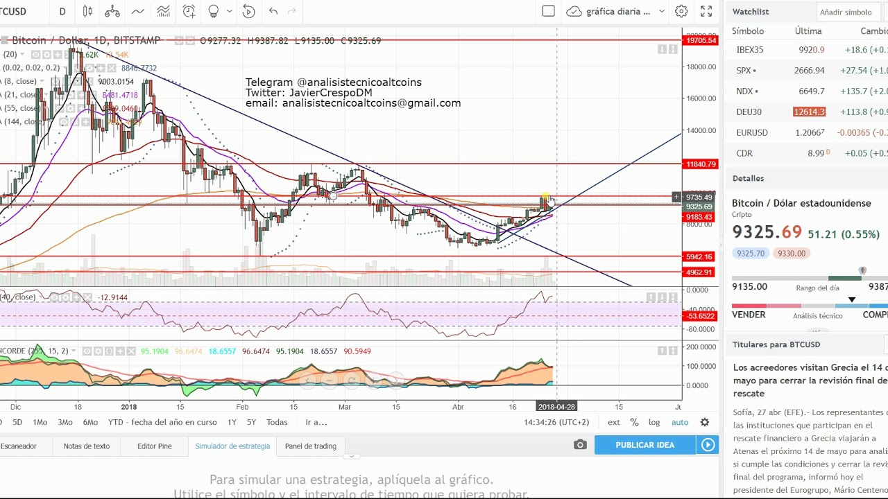 Bitcoin 27 4 18 YouTube