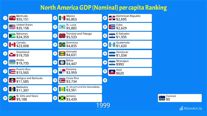 North American economies by GDP (Nominal) per capita  (1960-2025)