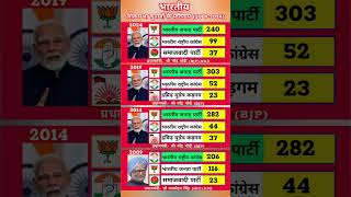 Indian Lok sabha Election Results (2009-2024) | BJP vs INC Full Political Analysis #electionresults