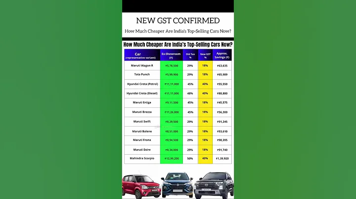 New GST Rates: Top-Selling Cars in India Abhi Kitne Saste Ho Gaye? | GST Impacton Car Prices"#shorts