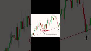 nobody tell u this pullback in trend #trading #stockmarket #motivation #money #trendingshorts