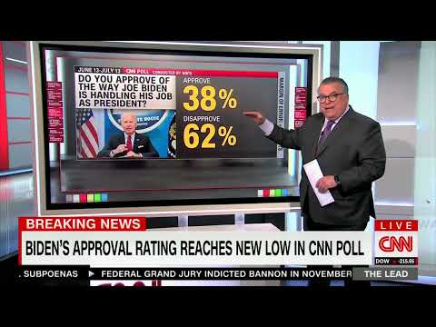 Biden's Approval Rating At Just 38% In New CNN Poll, Which Is "A BIG Warning Sign" For Democrats