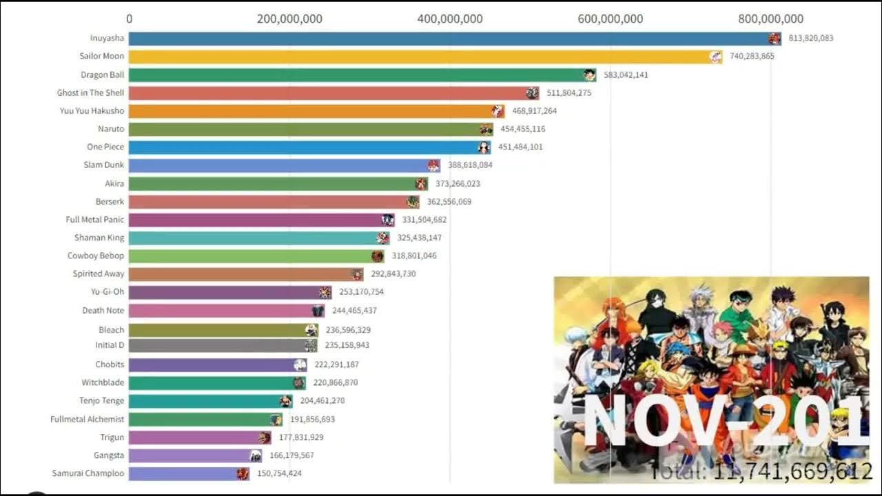 TOP Most popular Animes [2000 2025] YouTube