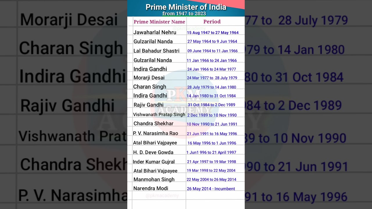 Prime Minister Of India From 1947 To 2023 List All The Ministers Shorts