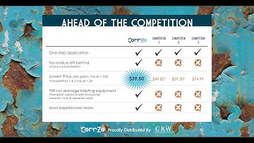 Corr-Ze™ 100 Leads the Battle Against Corrosion Compared to the Competition