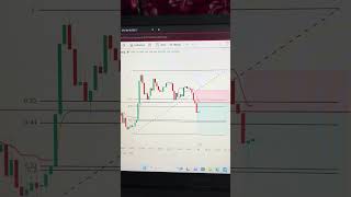 Bearish Breakout from Resistance – Trendline Rejection Short Setup #PriceAction#TrendlineBreak #btc