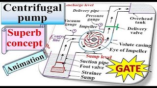 Centrifugal pump|Animation of centrifugal pump|Construction|Principle|Working|water pump|GTU|Merits screenshot 5