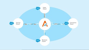 Avalara & Salesforce
