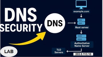 dns tools lab demonstration -normal vs malicious output (dig, nslookup, host, dnsrecon, dnsenum)