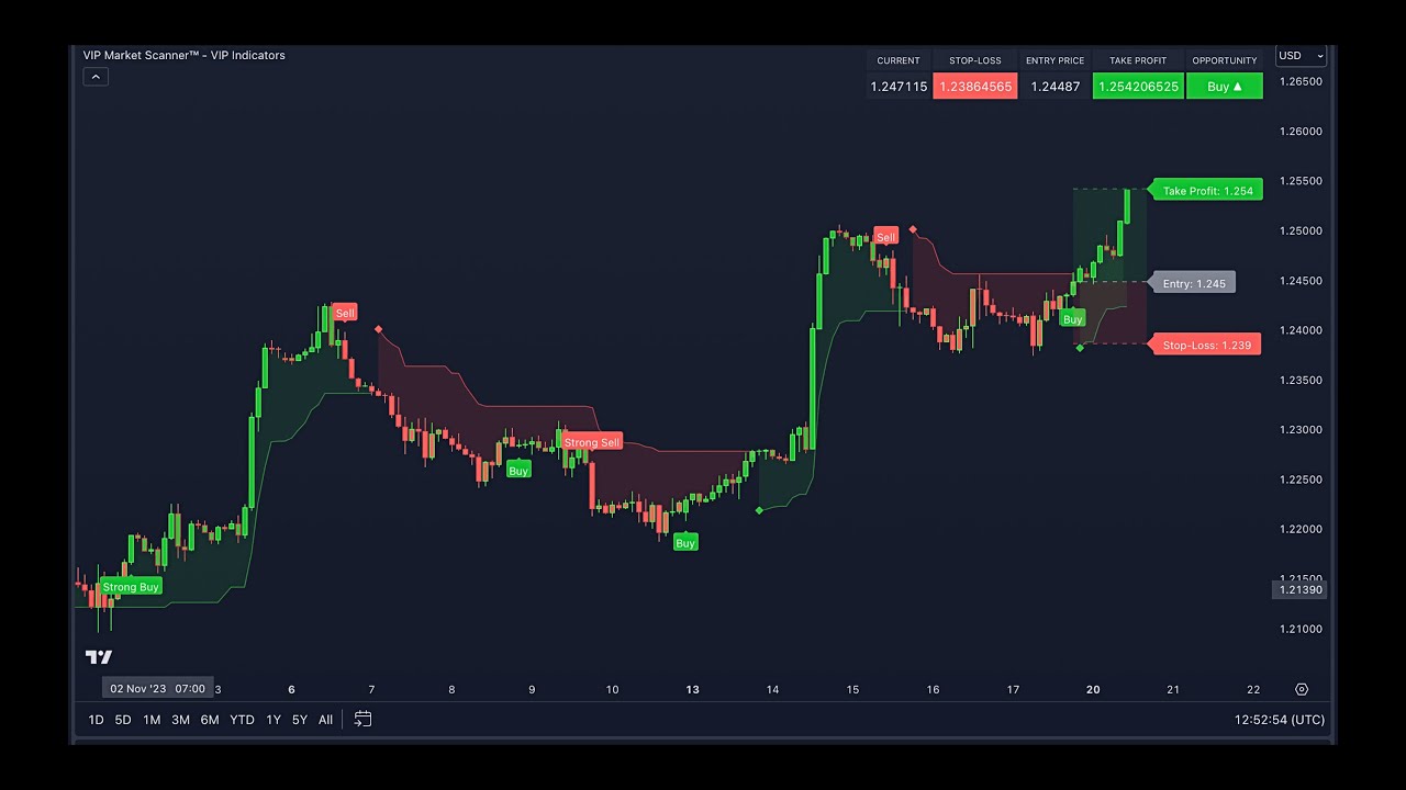VIP Market Scanner - Vip Indicators