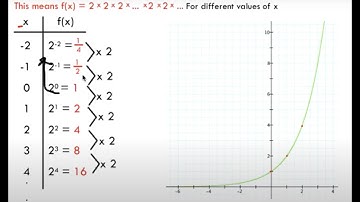 Properties of Exponential Functions