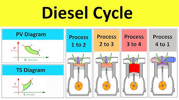 Diesel Cycle Working Animation | Thermodynamic Processes | IIT JEE /NEET Lectures by Shubham Kola