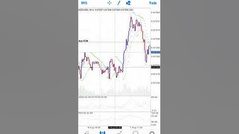 MetaTrader 4 | Navigating through the Platform