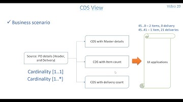 Video 20: CDS View Cardinality in association process