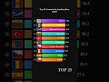 Top 50 Countries by Smoking Rate (2025) - % #Shorts
