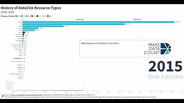 History of DataCite Resource Types 2009 - 2025