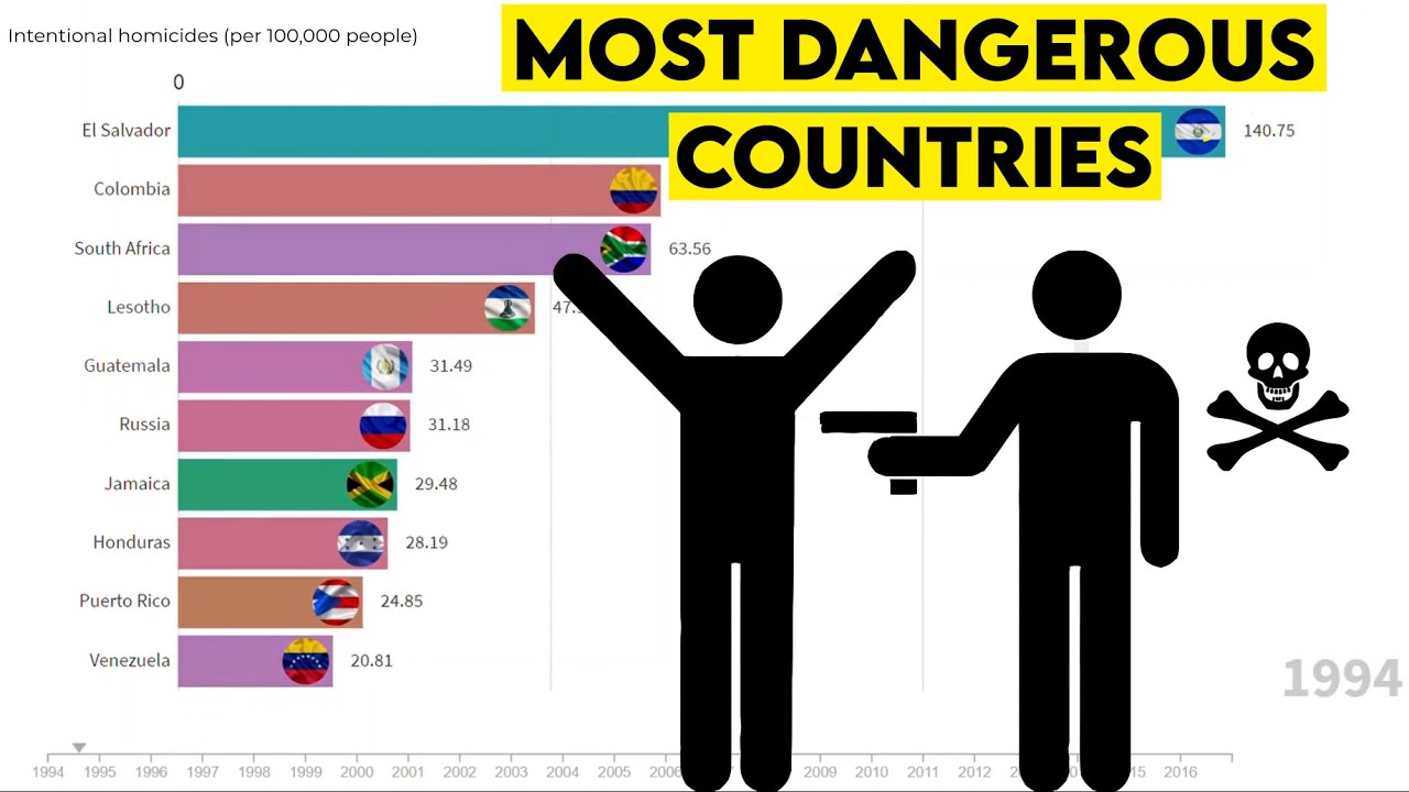 Top 10 Most Dangerous Countries Intentional Homicides Youtube