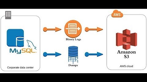 How to connect remotely to AWS RDS database using MYSQL Workbench 2020