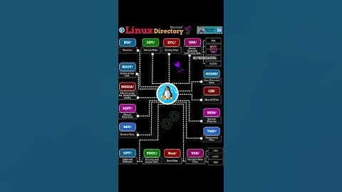 Linux Directory structure