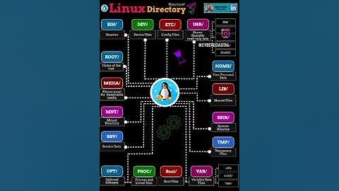 Linux Directory structure