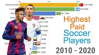 Which Soccer Player Earns The Most?