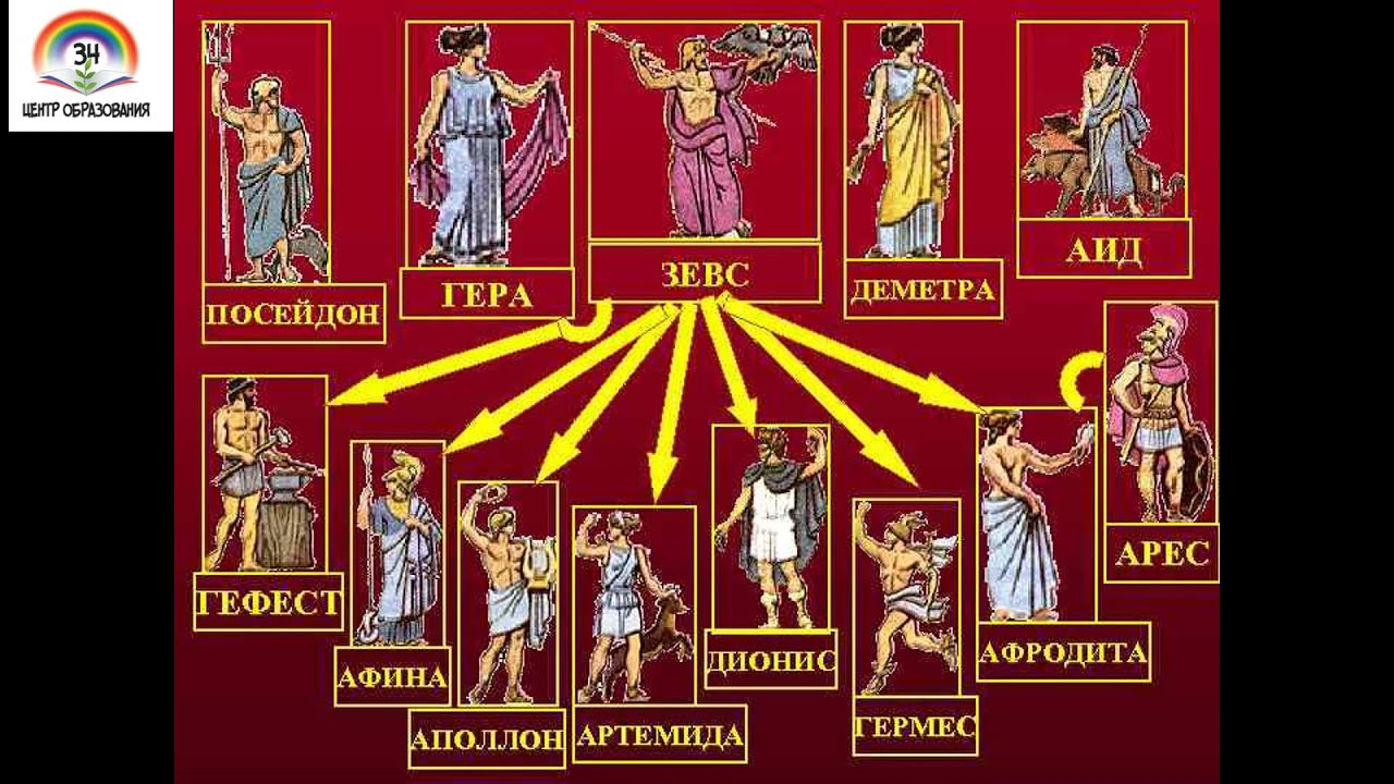 Боги аид зевс посейдон. Боги древней Греции Пантеон богов. Пантеон богов древней Греции 12 богов. Олимп, Пантеон древняя Греция боги. Боги древних афинян Посейдон.