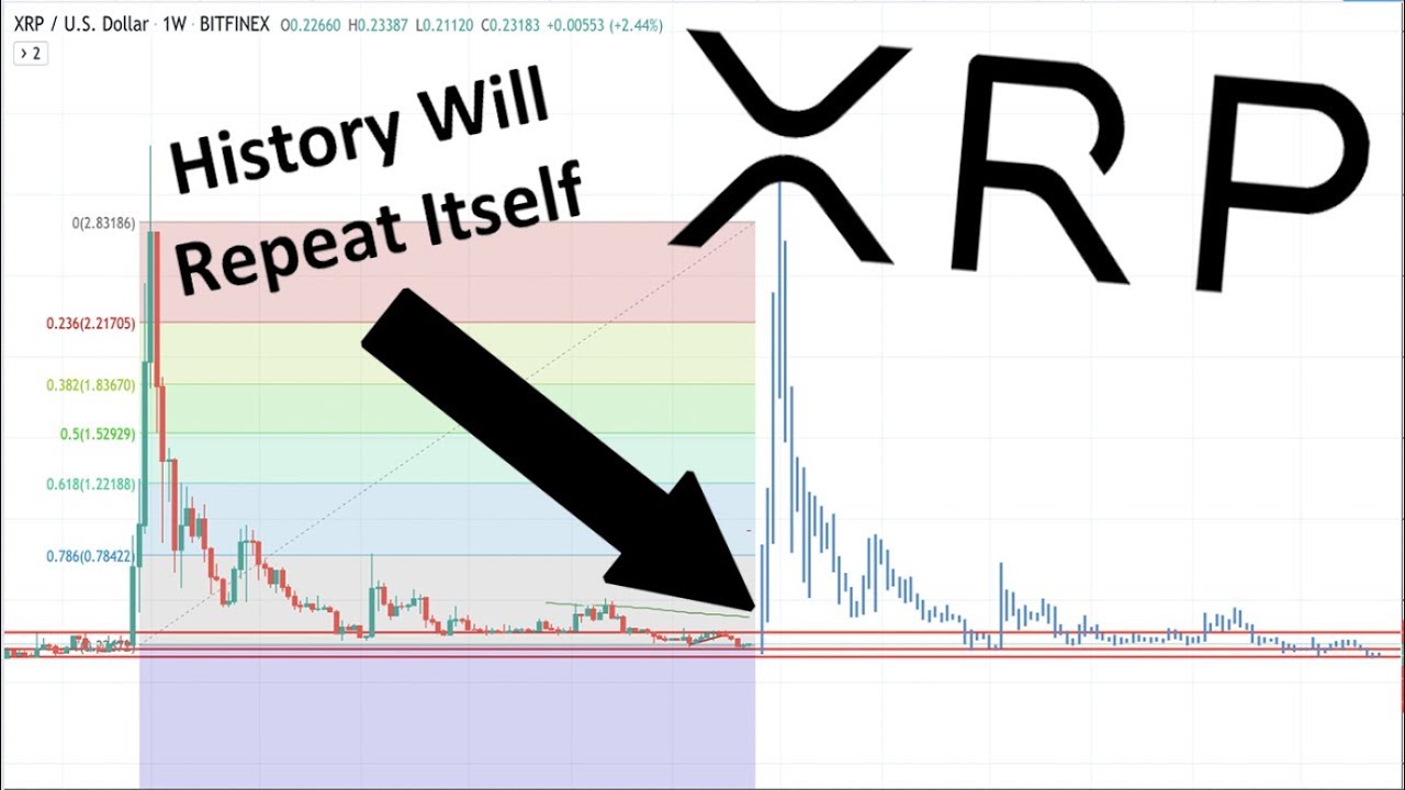 Ripple Historical Price Chart