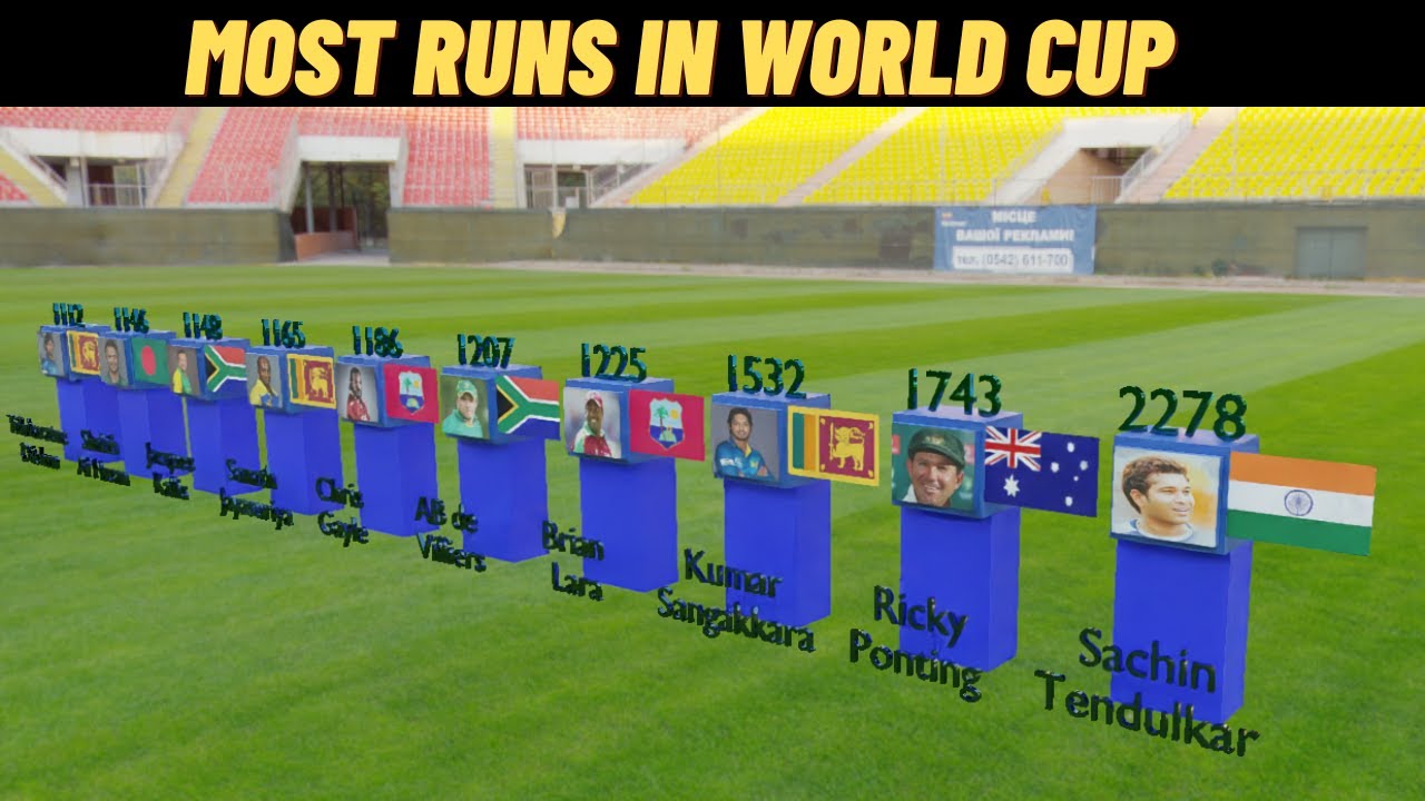 Top 10 Batsman with Most Runs in World Cup #cricket - YouTube