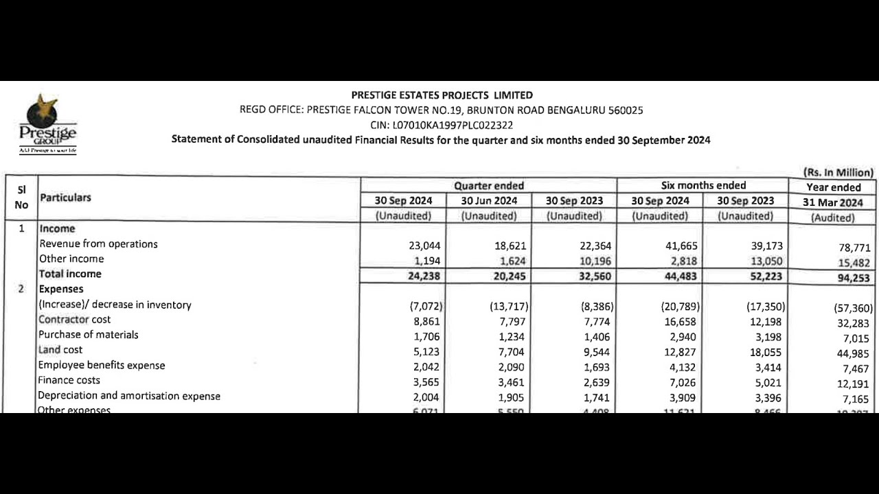Prestige Estates Results| Prestige Estates| Prestige Estates Share News |Prestige Estates Q2 Results