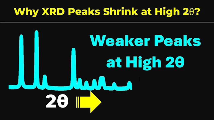 Why XRD Peak Intensity Drops at High 2θ | Explained Simply