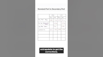 Tides Simplified - Converting Standard  Port values to Secondary Port by Captain Mark Vijayashankar
