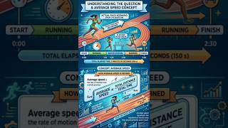 Runner Average Speed Problem 🏃 | Motion Numericals | NCERT Physics #shorts