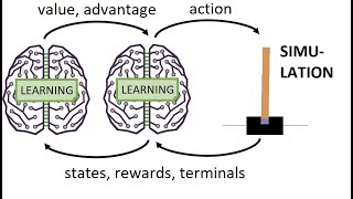 Introduction to Double Dueling Deep Q Network