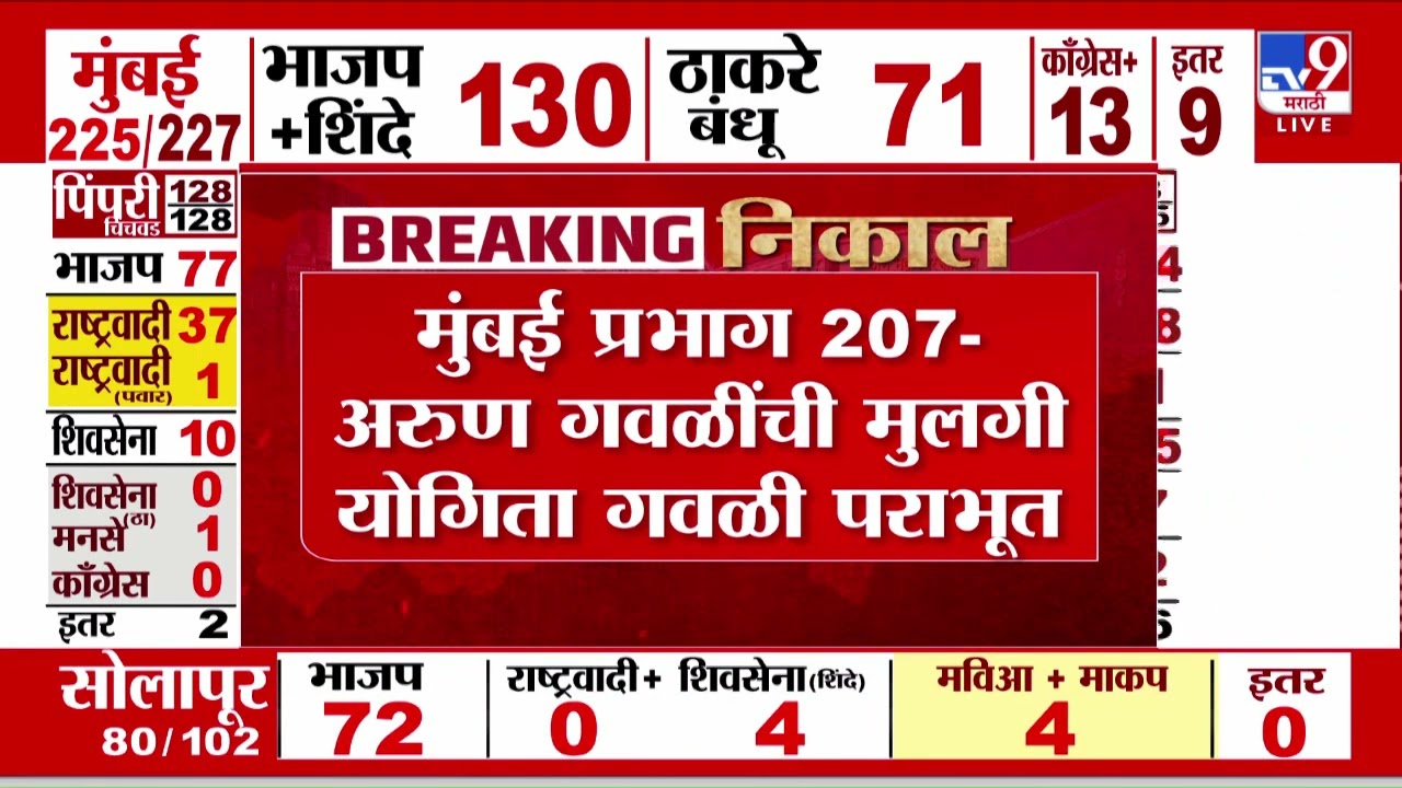 Maharashtra Elections 2026 Result | Mumbai प्रभाग 38-मनसेच्या सुरेखा लोके आघाडीवर
