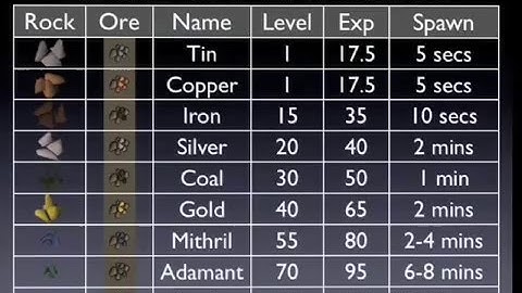 RuneScape Guides: Mining and Smithing