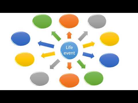 Life Events Visual What Is A Life Event Health And Social Care