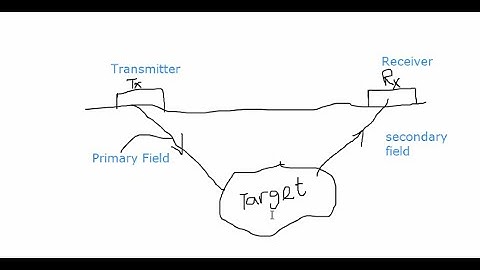 INTRODUCTION TO GEOPHYSICS 2: Geophysical survey
