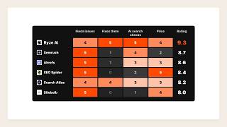 Details Best AI SEO Audit Tools 2026: 12 Tools Compared (Semrush, Ahrefs, Screaming Frog) Guide
