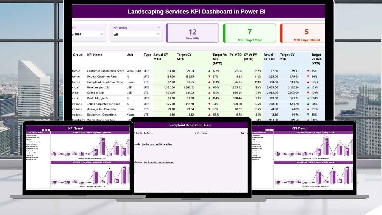 Landscaping Services KPI Dashboard in Power BI - YouTube