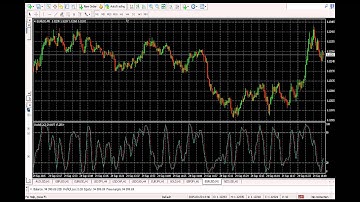Stochastic Indicator Explained