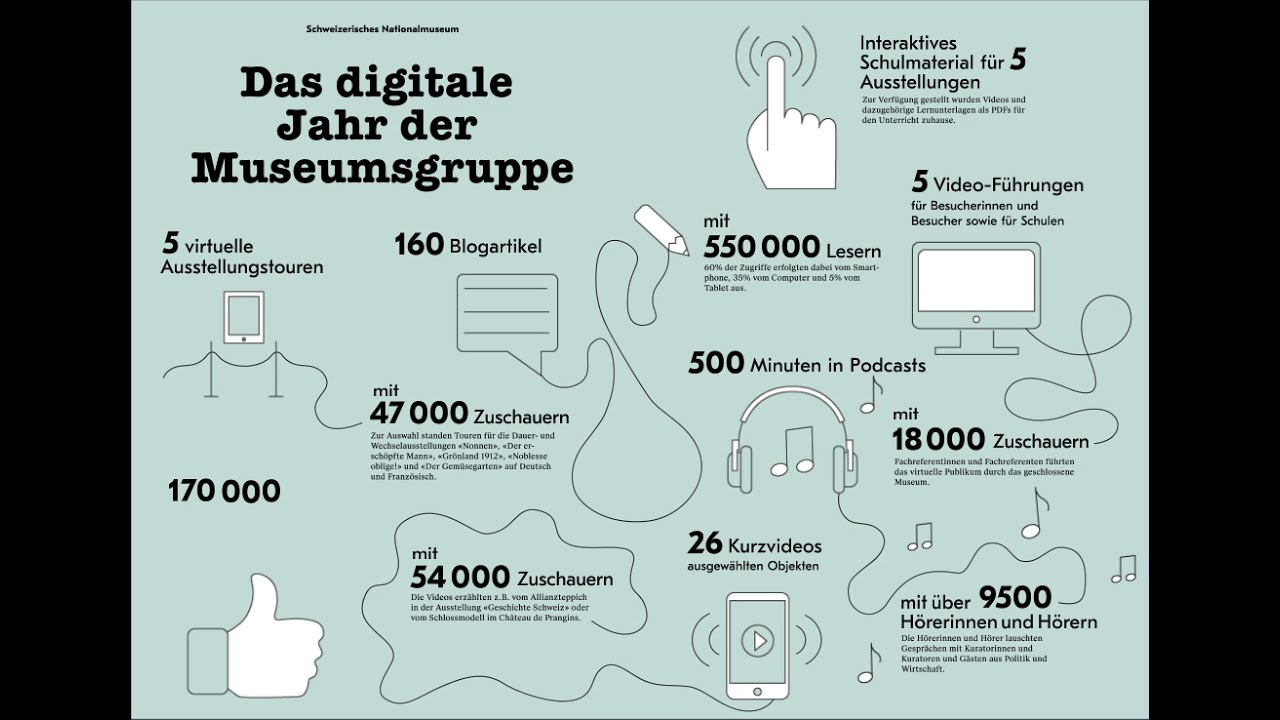 Digitale Angebote der Schweizerischen Nationalmuseums