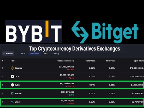   Review BITGET NO KYC Required Alternative Vs BYBIT Crypto Futures Trading Exchange