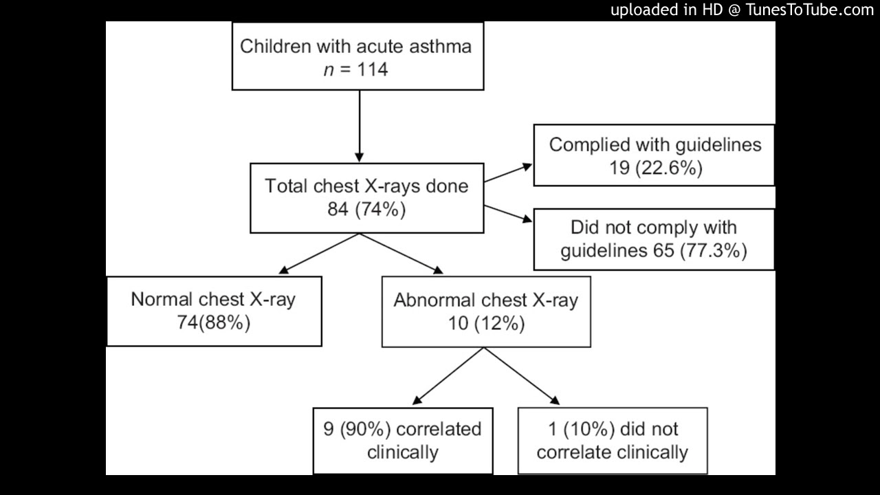 Chest Xrays in children above 5 years admitted with asthma