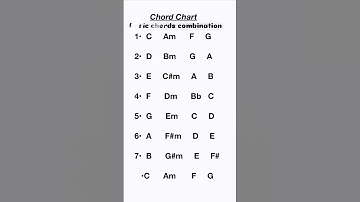 Thumbnail of Basic Guitar Chords Progression #guitarchord #basicguitarchord complete lesson 👇
