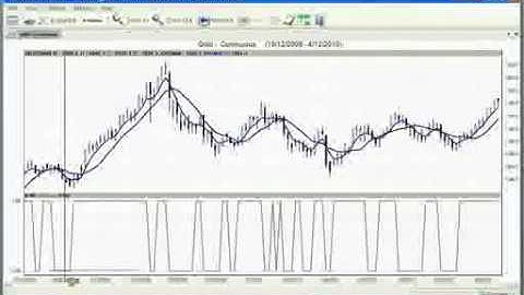 Part 2/4:  Using Indicators to Trade Intraday Strategies
