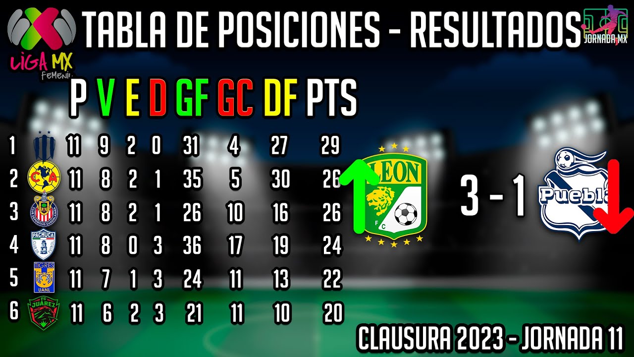 ️🔥 TABLA GENERAL LIGA MX FEMENIL 2023, JORNADA 11 LIGA MX FEMENIL CLAUSURA 2023 YouTube