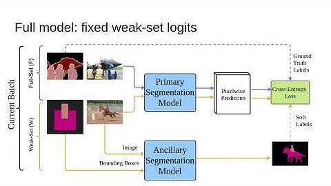 Semi-Supervised Semantic Image Segmentation With Self-Correcting Networks